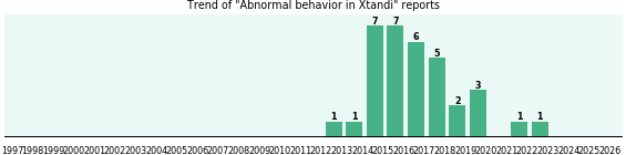 Could Xtandi cause Abnormal behavior?